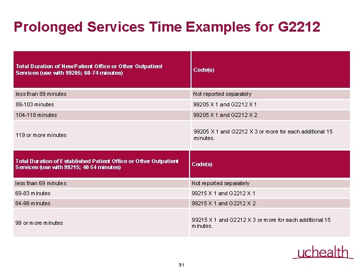 Prolonged Services Time Examples for G 2212 Total Duration of New Patient Office or Prolonged Services Time Examples for G 2212 Total Duration of New Patient Office or