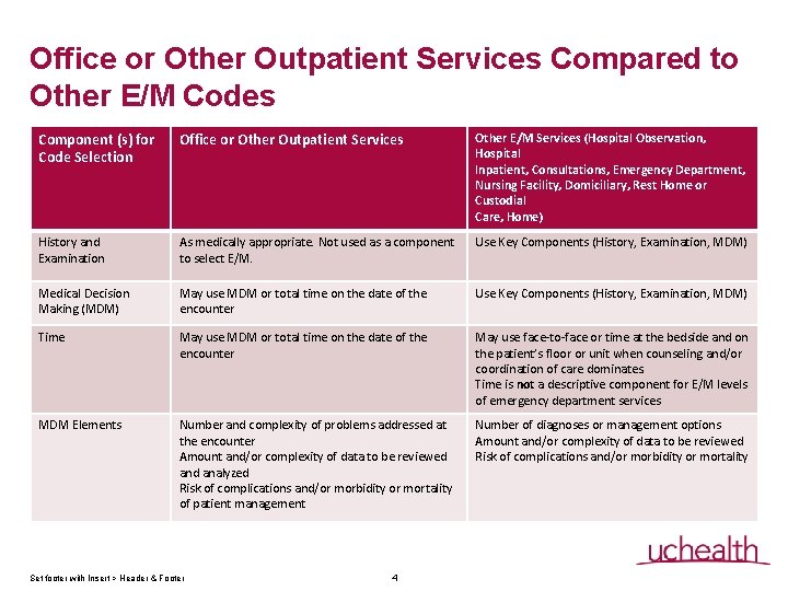 Office or Other Outpatient Services Compared to Other E/M Codes Component (s) for Code Office or Other Outpatient Services Compared to Other E/M Codes Component (s) for Code