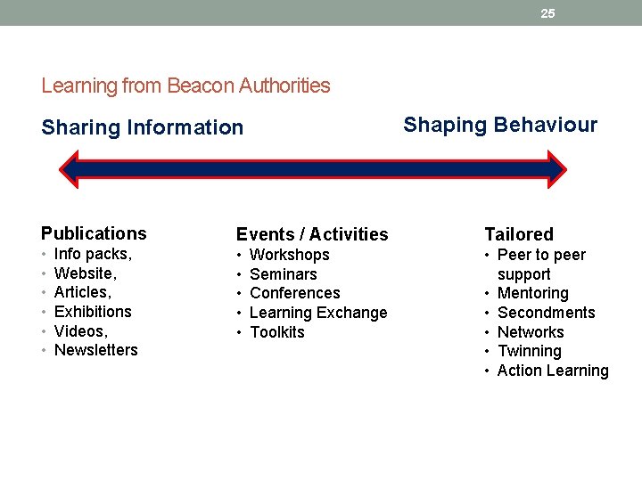 25 Learning from Beacon Authorities Shaping Behaviour Sharing Information Publications • • • Info