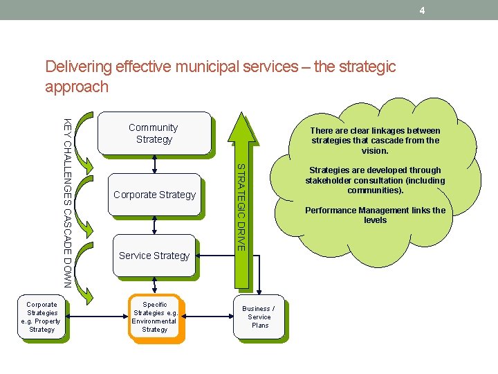 4 Delivering effective municipal services – the strategic approach Corporate Strategy Service Strategy Specific