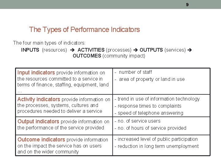 9 The Types of Performance Indicators The four main types of indicators: INPUTS (resources)