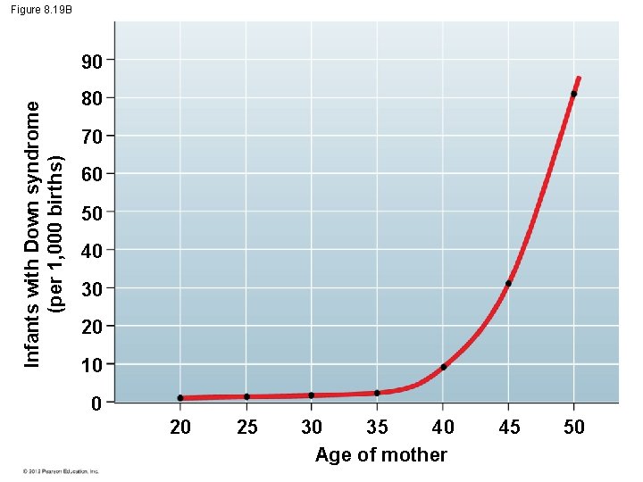 Figure 8. 19 B Infants with Down syndrome (per 1, 000 births) 90 80