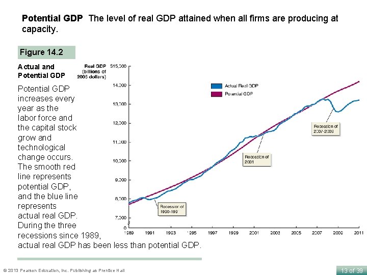 Potential GDP The level of real GDP attained when all firms are producing at