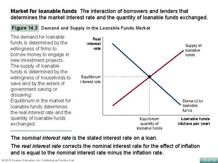 Market for loanable funds The interaction of borrowers and lenders that determines the market