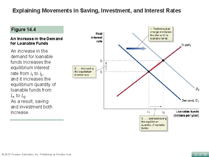 Explaining Movements in Saving, Investment, and Interest Rates Figure 14. 4 An Increase in