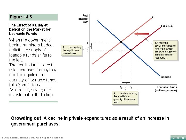 Figure 14. 5 The Effect of a Budget Deficit on the Market for Loanable