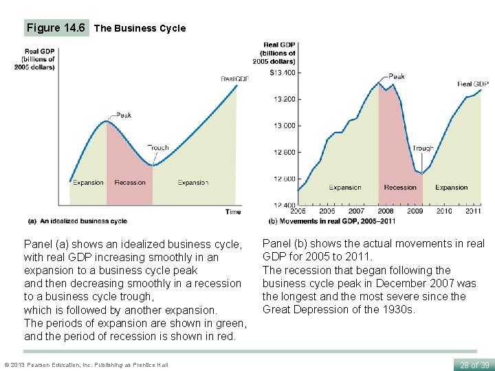 Figure 14. 6 The Business Cycle Panel (a) shows an idealized business cycle, with