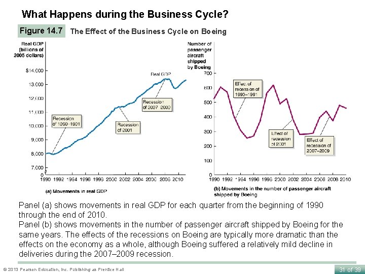 What Happens during the Business Cycle? Figure 14. 7 The Effect of the Business