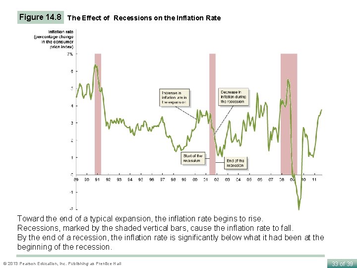 Figure 14. 8 The Effect of Recessions on the Inflation Rate Toward the end