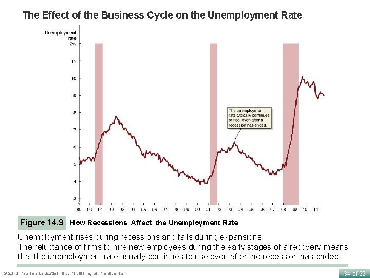 The Effect of the Business Cycle on the Unemployment Rate Figure 14. 9 How