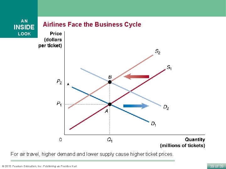 AN INSIDE Airlines Face the Business Cycle LOOK For air travel, higher demand lower