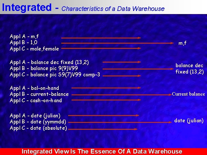 Integrated - Characteristics of a Data Warehouse Appl A - m, f Appl B