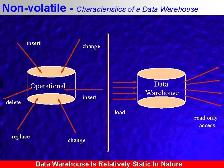 Non-volatile - Characteristics of a Data Warehouse insert change Data Warehouse Operational delete insert