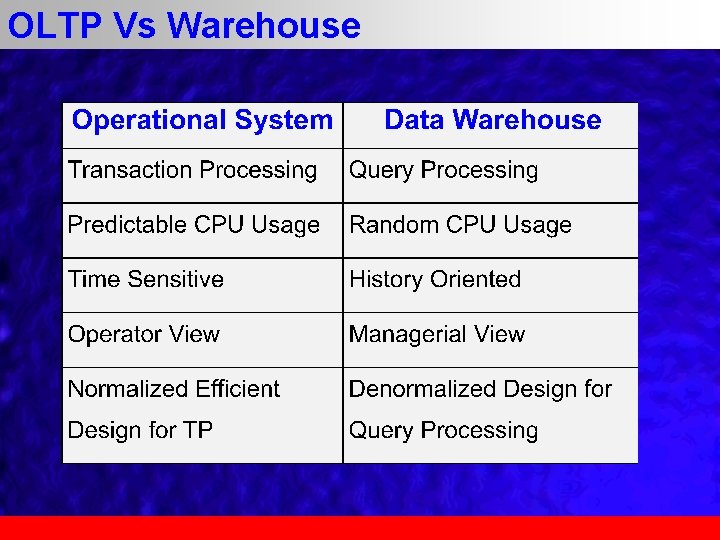 OLTP Vs Warehouse 