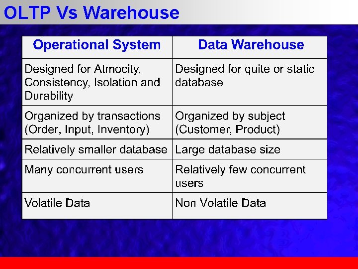 OLTP Vs Warehouse 