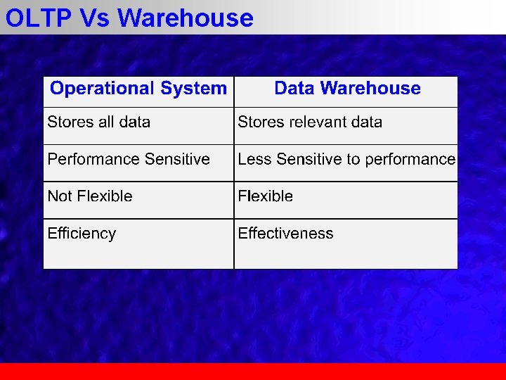 OLTP Vs Warehouse 