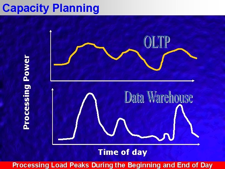 Processing Power Capacity Planning Time of day Processing Load Peaks During the Beginning and