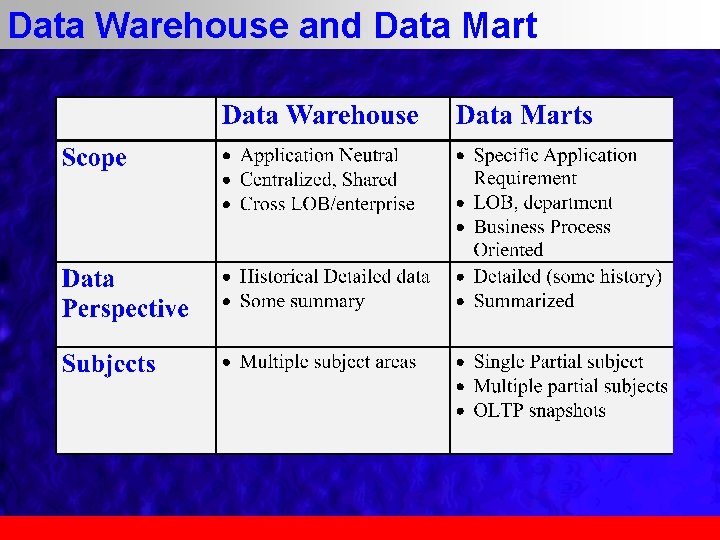 Data Warehouse and Data Mart 