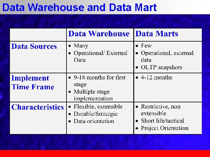 Data Warehouse and Data Mart 