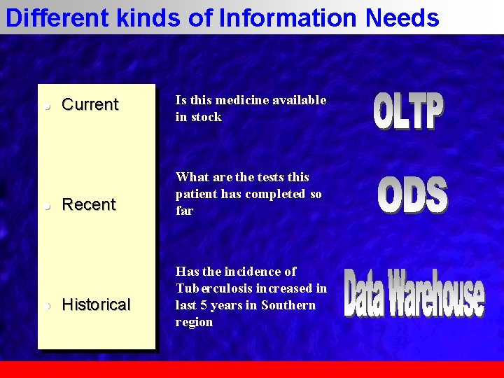 Different kinds of Information Needs l l l Current Recent Historical Is this medicine