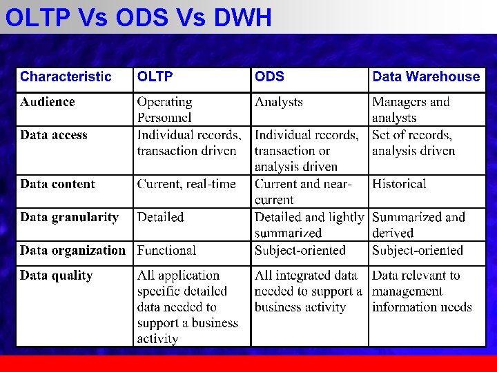 OLTP Vs ODS Vs DWH 