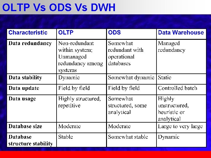 OLTP Vs ODS Vs DWH 