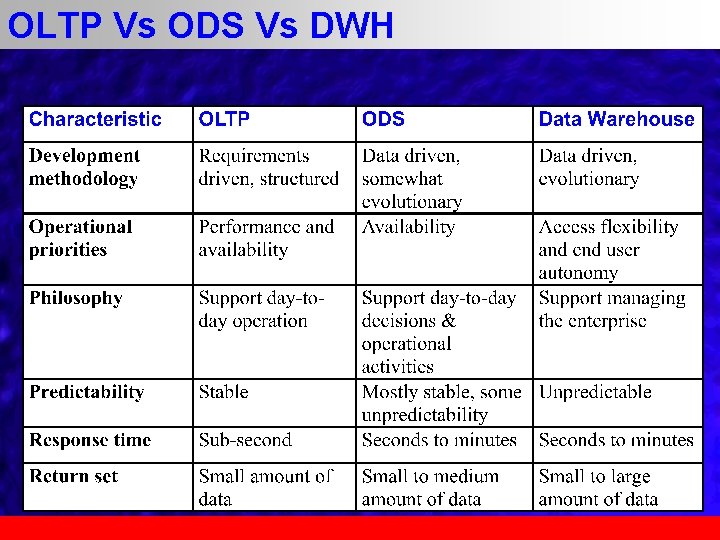 OLTP Vs ODS Vs DWH 