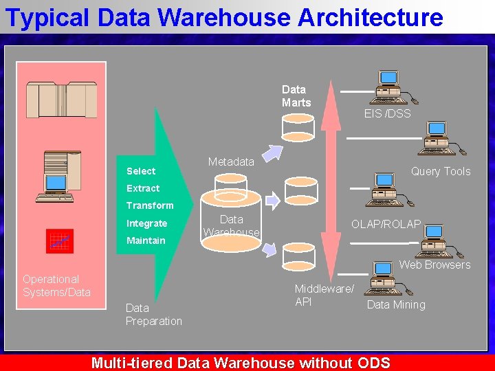 Typical Data Warehouse Architecture Data Marts Select EIS /DSS Metadata Query Tools Extract Transform