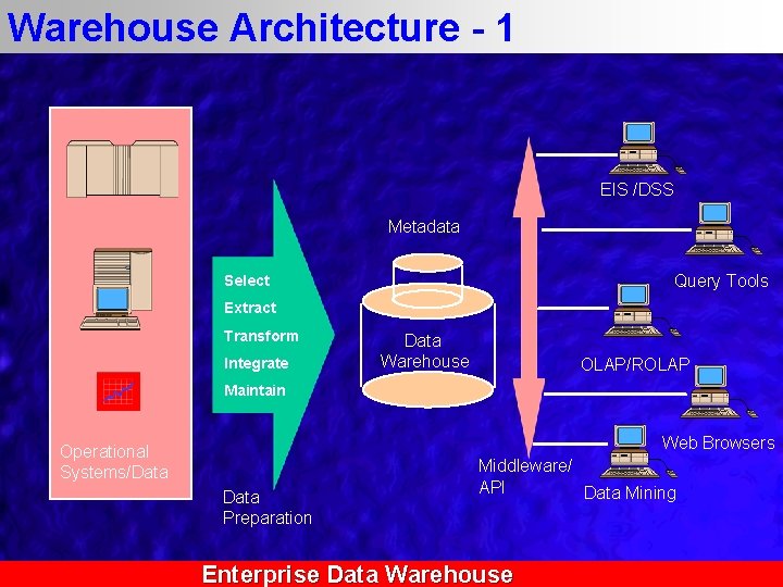 Warehouse Architecture - 1 EIS /DSS Metadata Query Tools Select Extract Transform Integrate Data