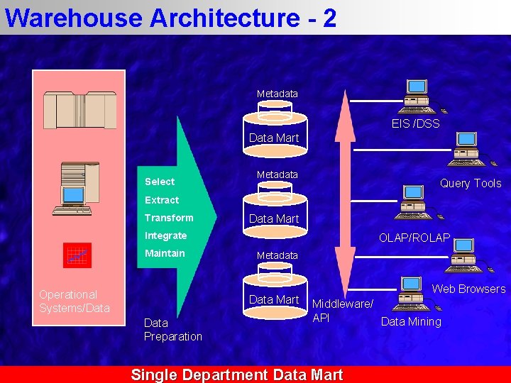 Warehouse Architecture - 2 Metadata EIS /DSS Data Mart Select Metadata Query Tools Extract