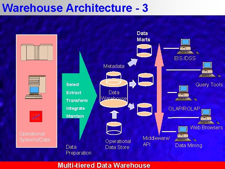Warehouse Architecture - 3 Data Marts EIS /DSS Metadata Query Tools Select Extract Transform