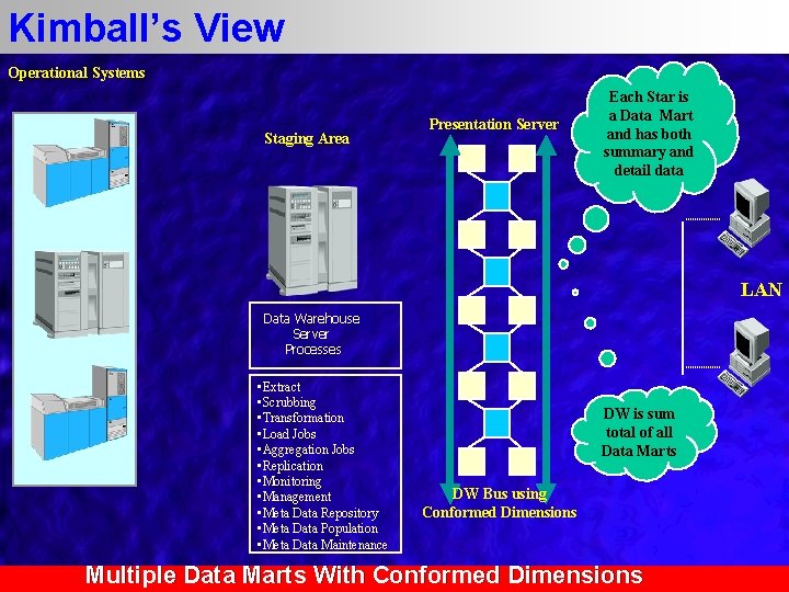 Kimball’s View Operational Systems Staging Area Presentation Server Each Star is a Data Mart