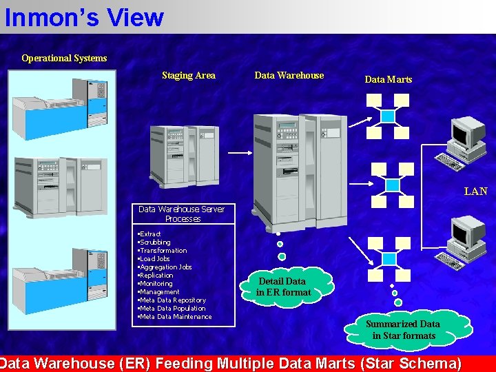 Inmon’s View Operational Systems Staging Area Data Warehouse Data Marts LAN Data Warehouse Server