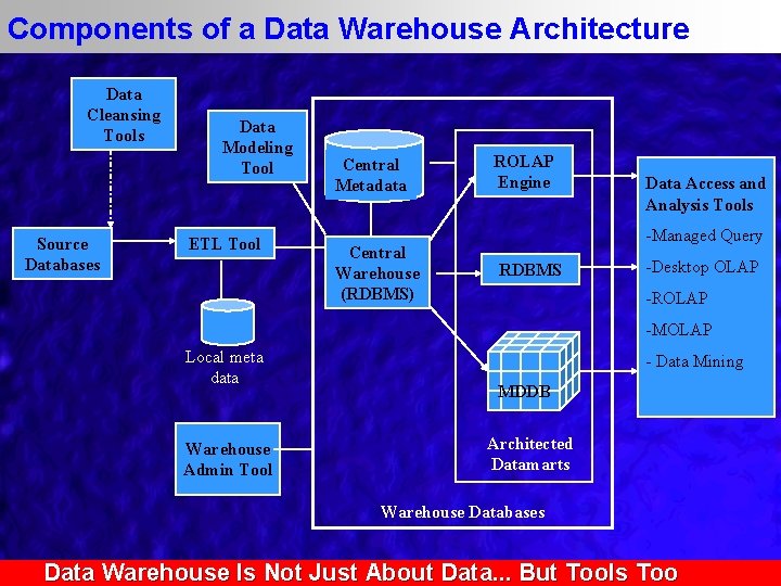 Components of a Data Warehouse Architecture Data Cleansing Tools Source Databases Data Modeling Tool