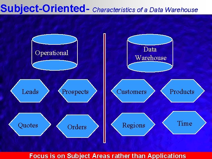 Subject-Oriented- Characteristics of a Data Warehouse Operational Leads Quotes Data Warehouse Prospects Customers Orders