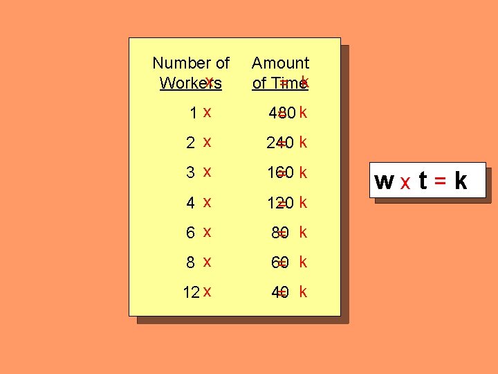 Number of x Workers Amount of Time = k 1 x 480 = k