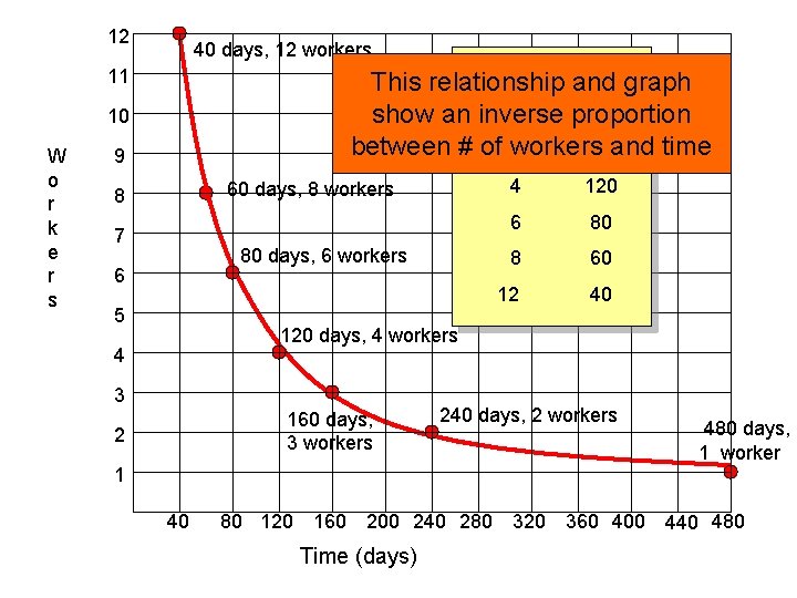 12 40 days, 12 workers 11 Workers and Timegraph This relationship 1 480 show