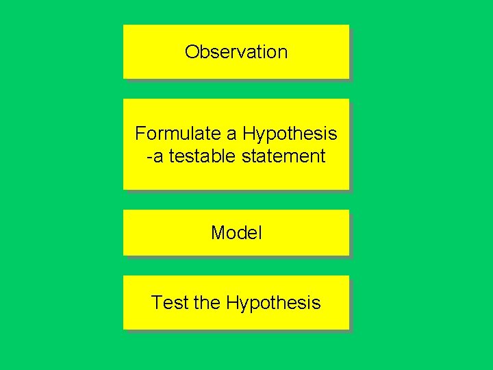Observation Formulate a Hypothesis -a testable statement Model Test the Hypothesis 