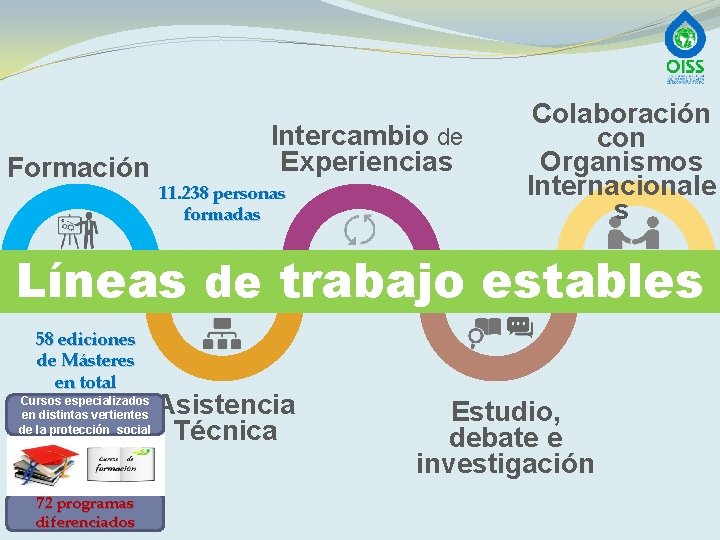 Formación Intercambio de Experiencias 11. 238 personas formadas Colaboración con Organismos Internacionale s Líneas