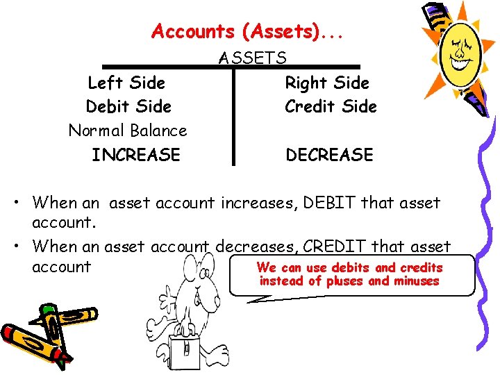 Accounts (Assets). . . Left Side Debit Side Normal Balance INCREASE ASSETS Right Side