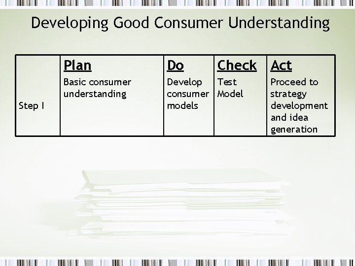 Developing Good Consumer Understanding Step I Plan Do Check Basic consumer understanding Develop Test