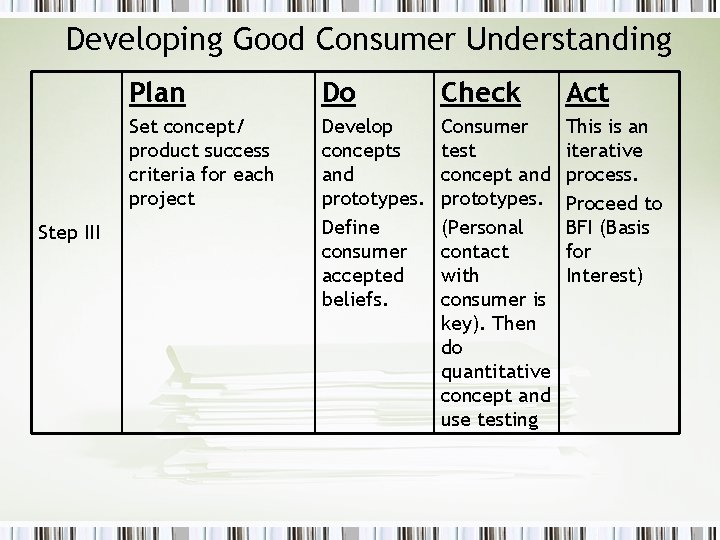 Developing Good Consumer Understanding Step III Plan Do Check Act Set concept/ product success