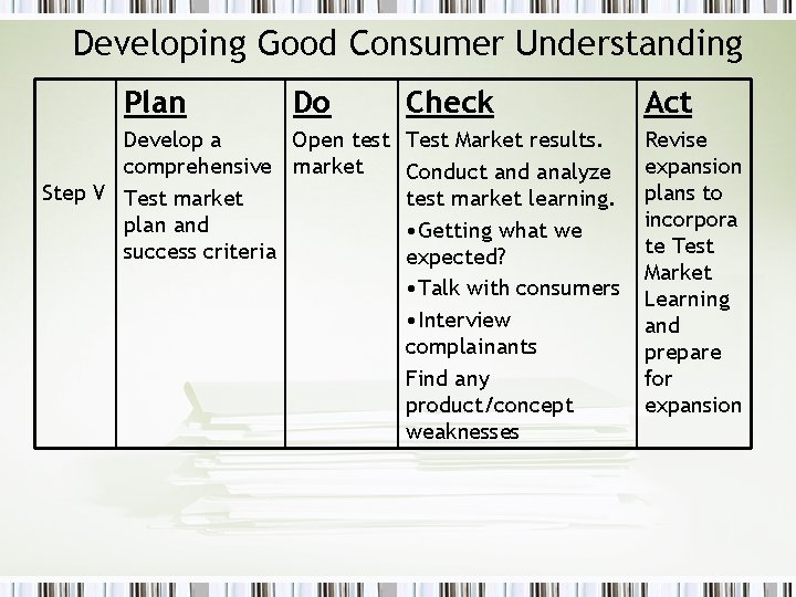 Developing Good Consumer Understanding Plan Do Develop a Open test comprehensive market Step V