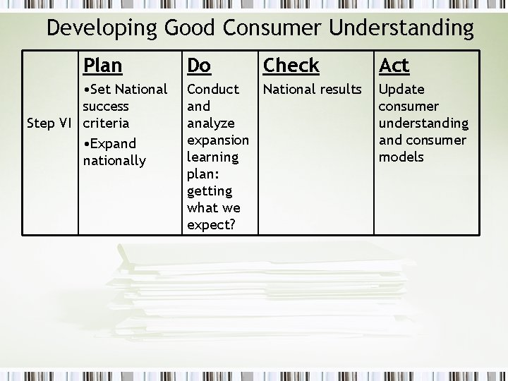 Developing Good Consumer Understanding Plan • Set National success Step VI criteria • Expand