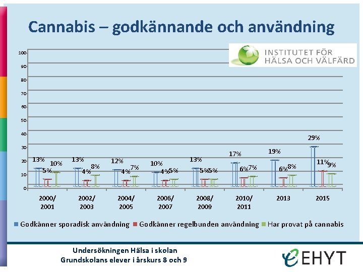 Cannabis – godkännande och användning 100 90 80 70 60 50 40 29% 30