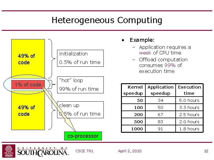 Heterogeneous Computing • Example: 49% of code 1% of code 49% of code initialization