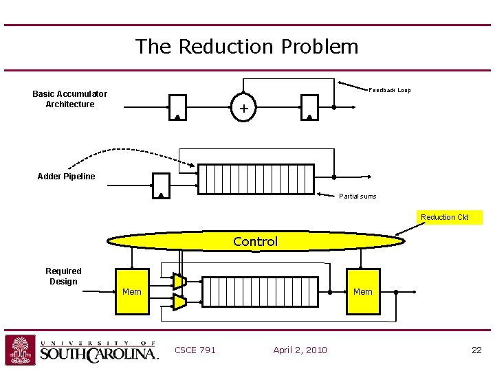 The Reduction Problem Feedback Loop Basic Accumulator Architecture + Adder Pipeline Partial sums Reduction