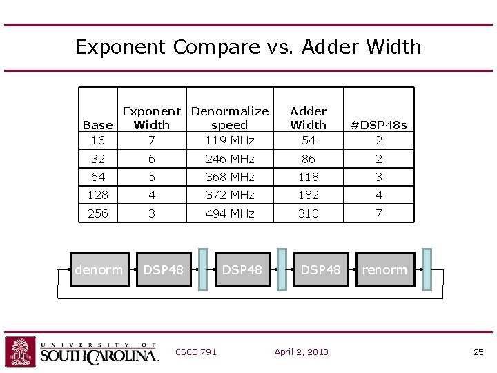 Exponent Compare vs. Adder Width Exponent Denormalize Base Width speed 16 7 119 MHz