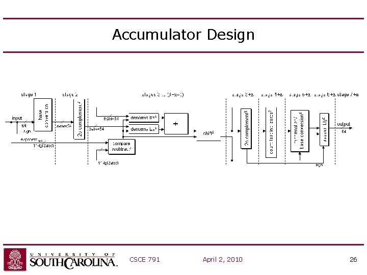 Accumulator Design CSCE 791 April 2, 2010 26 