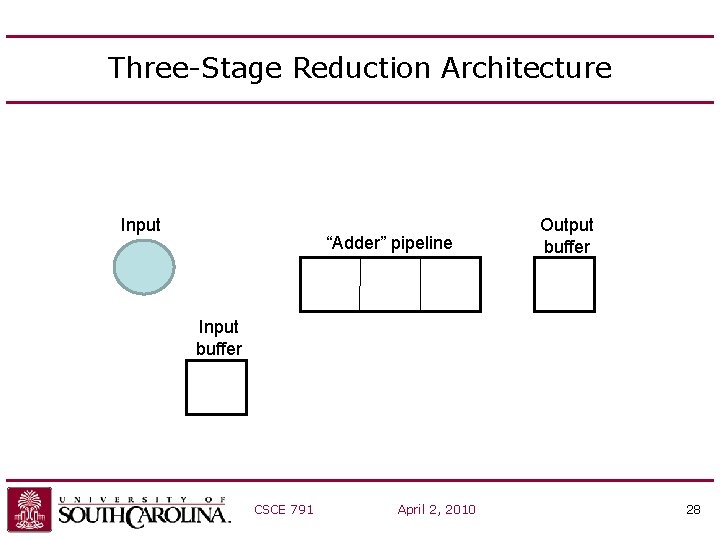 Three-Stage Reduction Architecture Input “Adder” pipeline Output buffer Input buffer CSCE 791 April 2,